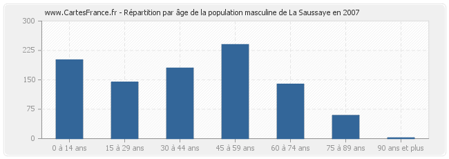 Répartition par âge de la population masculine de La Saussaye en 2007